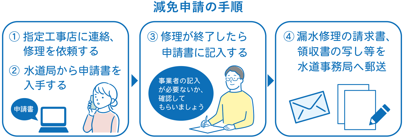 減免申請の手順